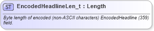 XSD Diagram of EncodedHeadlineLen_t in schema fixml-fields-base-5-0-sp2_xsd (Financial Information eXchange (FIX))