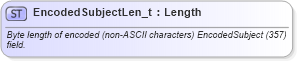 XSD Diagram of EncodedSubjectLen_t in schema fixml-fields-base-5-0-sp2_xsd (Financial Information eXchange (FIX))