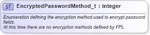 XSD Diagram of EncryptedPasswordMethod_t in schema fixml-fields-base-5-0-sp2_xsd (Financial Information eXchange (FIX))