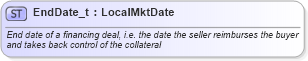 XSD Diagram of EndDate_t in schema fixml-fields-base-5-0-sp2_xsd (Financial Information eXchange (FIX))