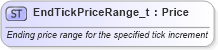 XSD Diagram of EndTickPriceRange_t in schema fixml-fields-base-5-0-sp2_xsd (Financial Information eXchange (FIX))