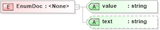 XSD Diagram of EnumDoc in schema fixml-metadata-5-0-sp2_xsd (Financial Information eXchange (FIX))