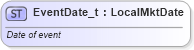 XSD Diagram of EventDate_t in schema fixml-fields-base-5-0-sp2_xsd (Financial Information eXchange (FIX))