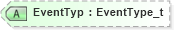XSD Diagram of EventTyp in schema fixml-components-base-5-0-sp2_xsd (Financial Information eXchange (FIX))