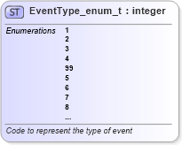 XSD Diagram of EventType_enum_t in schema fixml-fields-base-5-0-sp2_xsd (Financial Information eXchange (FIX))