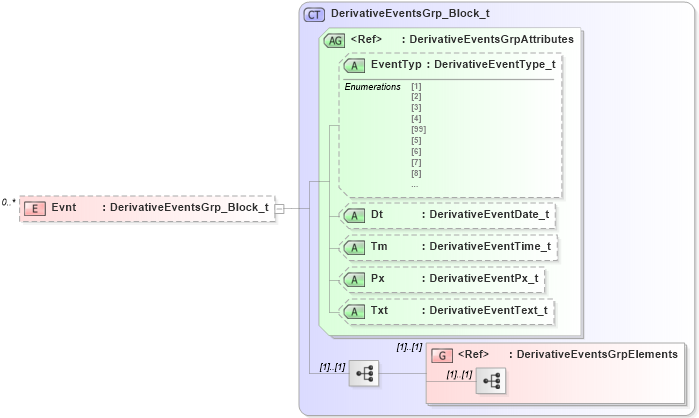 XSD Diagram of Evnt in schema fixml-components-base-5-0-sp2_xsd (Financial Information eXchange (FIX))