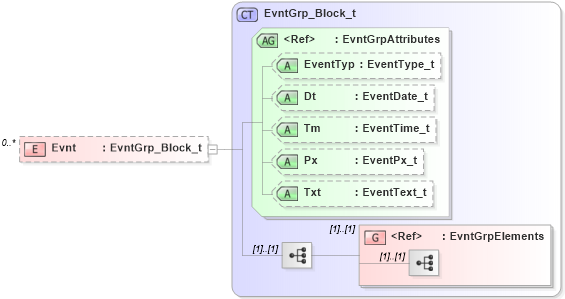 XSD Diagram of Evnt in schema fixml-components-base-5-0-sp2_xsd (Financial Information eXchange (FIX))