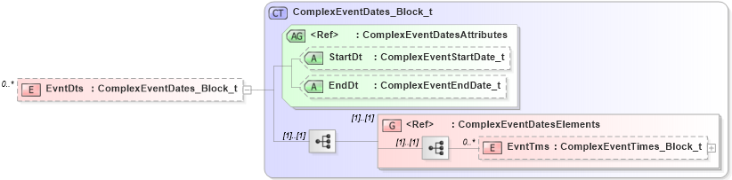 XSD Diagram of EvntDts in schema fixml-components-base-5-0-sp2_xsd (Financial Information eXchange (FIX))