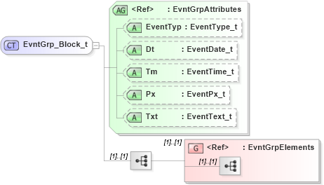 XSD Diagram of EvntGrp_Block_t in schema fixml-components-base-5-0-sp2_xsd (Financial Information eXchange (FIX))