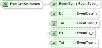 XSD Diagram of EvntGrpAttributes in schema fixml-components-base-5-0-sp2_xsd (Financial Information eXchange (FIX))