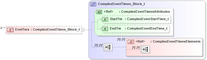 XSD Diagram of EvntTms in schema fixml-components-base-5-0-sp2_xsd (Financial Information eXchange (FIX))
