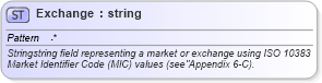 XSD Diagram of Exchange in schema fixml-datatypes-5-0-sp2_xsd (Financial Information eXchange (FIX))