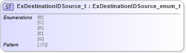 XSD Diagram of ExDestinationIDSource_t in schema fixml-fields-impl-5-0-sp2_xsd (Financial Information eXchange (FIX))