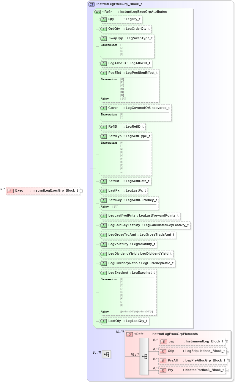 XSD Diagram of Exec in schema fixml-order-base-5-0-sp2_xsd (Financial Information eXchange (FIX))