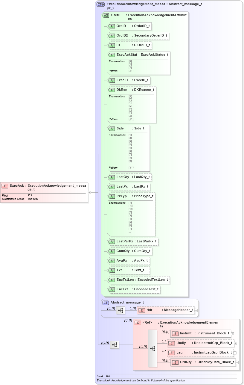 XSD Diagram of ExecAck in schema fixml-order-base-5-0-sp2_xsd (Financial Information eXchange (FIX))