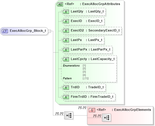 XSD Diagram of ExecAllocGrp_Block_t in schema fixml-allocation-base-5-0-sp2_xsd (Financial Information eXchange (FIX))