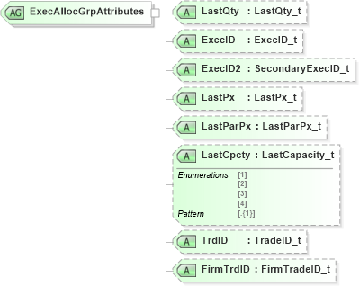 XSD Diagram of ExecAllocGrpAttributes in schema fixml-allocation-base-5-0-sp2_xsd (Financial Information eXchange (FIX))