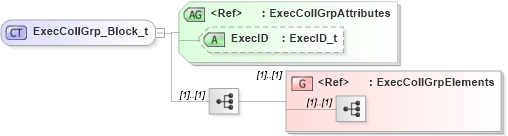 XSD Diagram of ExecCollGrp_Block_t in schema fixml-collateral-base-5-0-sp2_xsd (Financial Information eXchange (FIX))