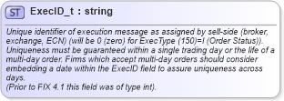 XSD Diagram of ExecID_t in schema fixml-fields-base-5-0-sp2_xsd (Financial Information eXchange (FIX))