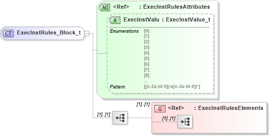 XSD Diagram of ExecInstRules_Block_t in schema fixml-components-base-5-0-sp2_xsd (Financial Information eXchange (FIX))
