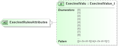 XSD Diagram of ExecInstRulesAttributes in schema fixml-components-base-5-0-sp2_xsd (Financial Information eXchange (FIX))