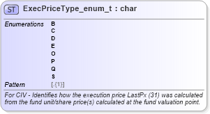 XSD Diagram of ExecPriceType_enum_t in schema fixml-fields-base-5-0-sp2_xsd (Financial Information eXchange (FIX))