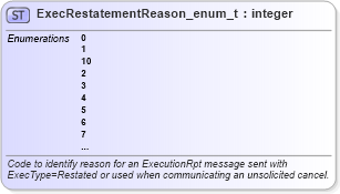 XSD Diagram of ExecRestatementReason_enum_t in schema fixml-fields-base-5-0-sp2_xsd (Financial Information eXchange (FIX))