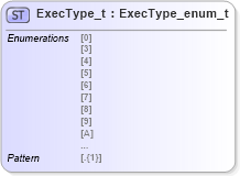 XSD Diagram of ExecType_t in schema fixml-fields-impl-5-0-sp2_xsd (Financial Information eXchange (FIX))