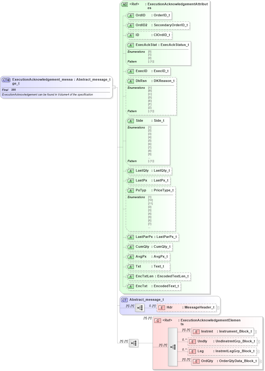 XSD Diagram of ExecutionAcknowledgement_message_t in schema fixml-order-base-5-0-sp2_xsd (Financial Information eXchange (FIX))