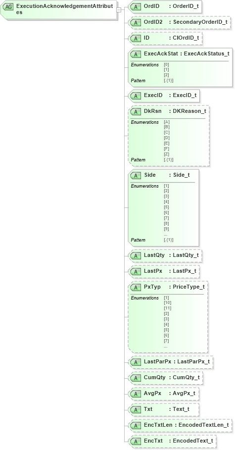 XSD Diagram of ExecutionAcknowledgementAttributes in schema fixml-order-base-5-0-sp2_xsd (Financial Information eXchange (FIX))