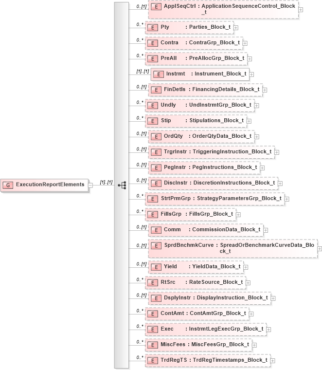 XSD Diagram of ExecutionReportElements in schema fixml-order-base-5-0-sp2_xsd (Financial Information eXchange (FIX))