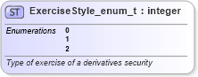 XSD Diagram of ExerciseStyle_enum_t in schema fixml-fields-base-5-0-sp2_xsd (Financial Information eXchange (FIX))