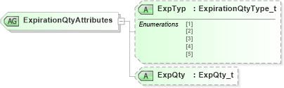XSD Diagram of ExpirationQtyAttributes in schema fixml-positions-base-5-0-sp2_xsd (Financial Information eXchange (FIX))