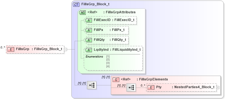 XSD Diagram of FillsGrp in schema fixml-order-base-5-0-sp2_xsd (Financial Information eXchange (FIX))