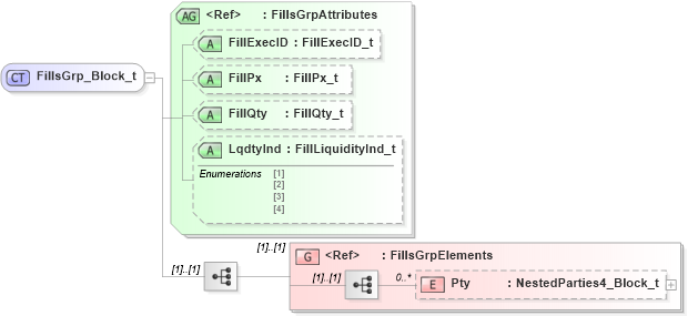 XSD Diagram of FillsGrp_Block_t in schema fixml-order-base-5-0-sp2_xsd (Financial Information eXchange (FIX))