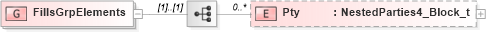 XSD Diagram of FillsGrpElements in schema fixml-order-base-5-0-sp2_xsd (Financial Information eXchange (FIX))