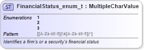 XSD Diagram of FinancialStatus_enum_t in schema fixml-fields-base-5-0-sp2_xsd (Financial Information eXchange (FIX))