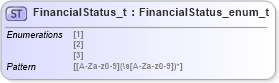 XSD Diagram of FinancialStatus_t in schema fixml-fields-impl-5-0-sp2_xsd (Financial Information eXchange (FIX))