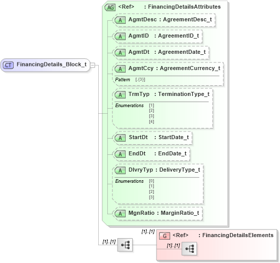 XSD Diagram of FinancingDetails_Block_t in schema fixml-components-base-5-0-sp2_xsd (Financial Information eXchange (FIX))