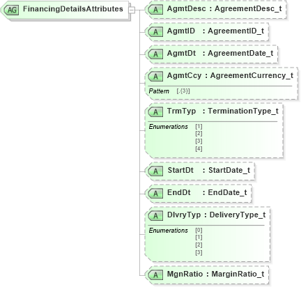 XSD Diagram of FinancingDetailsAttributes in schema fixml-components-base-5-0-sp2_xsd (Financial Information eXchange (FIX))