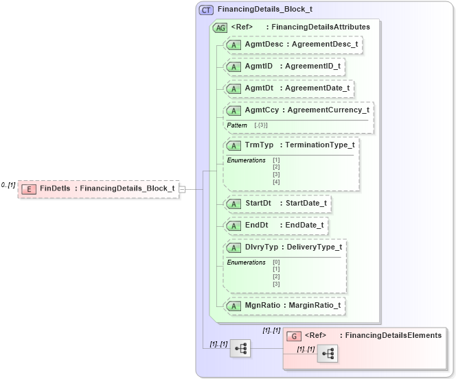XSD Diagram of FinDetls in schema fixml-collateral-base-5-0-sp2_xsd (Financial Information eXchange (FIX))