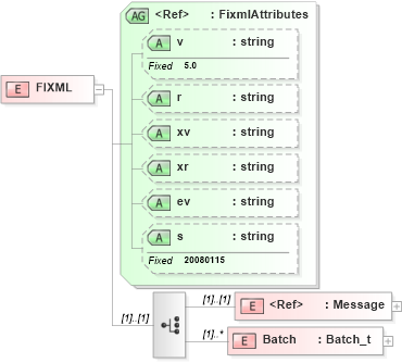XSD Diagram of FIXML in schema fixml-components-base-5-0-sp2_xsd (Financial Information eXchange (FIX))