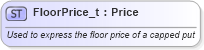 XSD Diagram of FloorPrice_t in schema fixml-fields-base-5-0-sp2_xsd (Financial Information eXchange (FIX))
