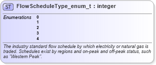 XSD Diagram of FlowScheduleType_enum_t in schema fixml-fields-base-5-0-sp2_xsd (Financial Information eXchange (FIX))