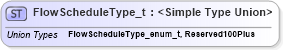 XSD Diagram of FlowScheduleType_t in schema fixml-fields-impl-5-0-sp2_xsd (Financial Information eXchange (FIX))