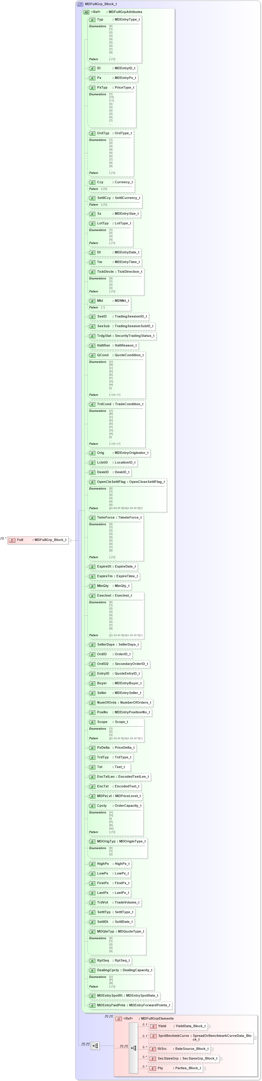 XSD Diagram of Full in schema fixml-marketdata-base-5-0-sp2_xsd (Financial Information eXchange (FIX))