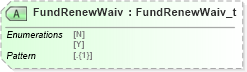 XSD Diagram of FundRenewWaiv in schema fixml-components-base-5-0-sp2_xsd (Financial Information eXchange (FIX))
