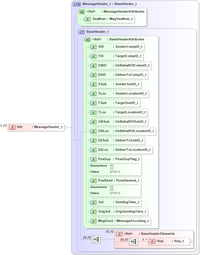XSD Diagram of Hdr in schema fixml-components-base-5-0-sp2_xsd (Financial Information eXchange (FIX))