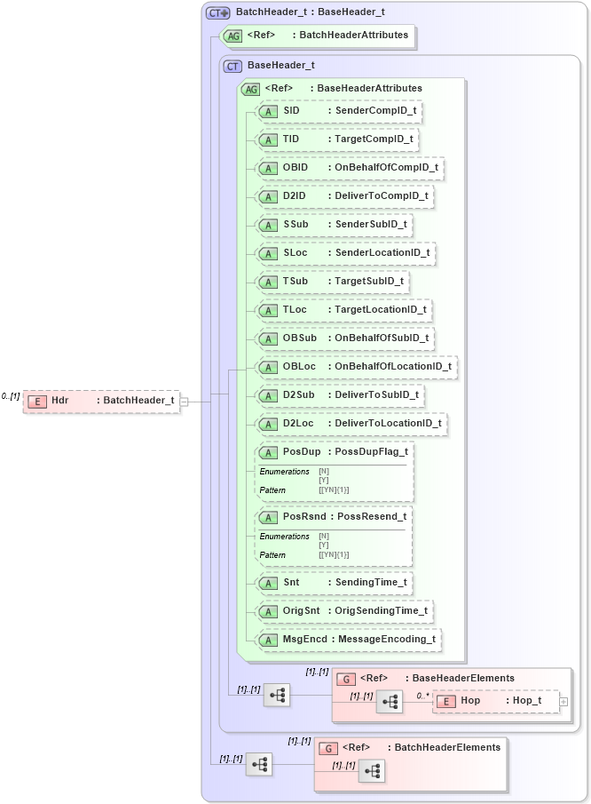 XSD Diagram of Hdr in schema fixml-components-base-5-0-sp2_xsd (Financial Information eXchange (FIX))