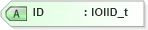 XSD Diagram of ID in schema fixml-indications-base-5-0-sp2_xsd (Financial Information eXchange (FIX))